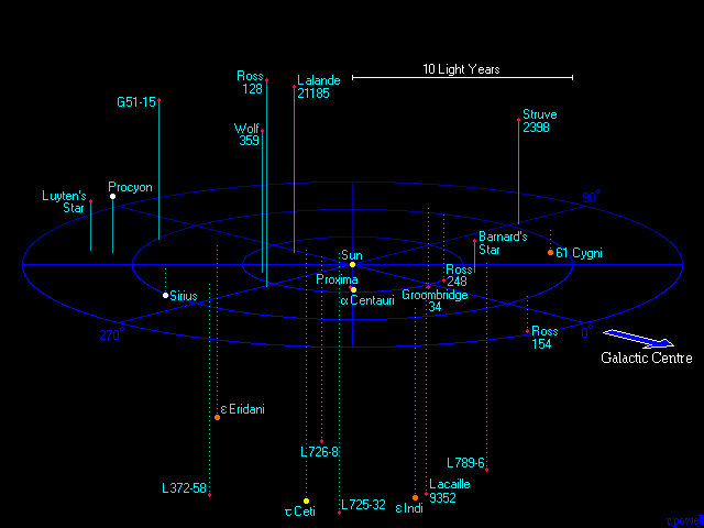 Star Distances From Earth Chart