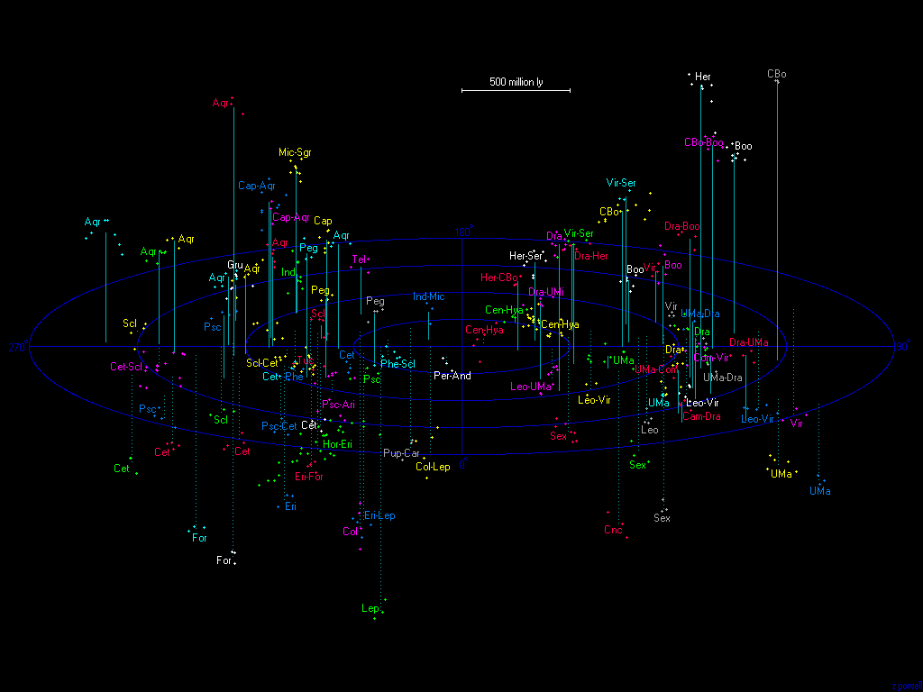 Superclusters in the known universe