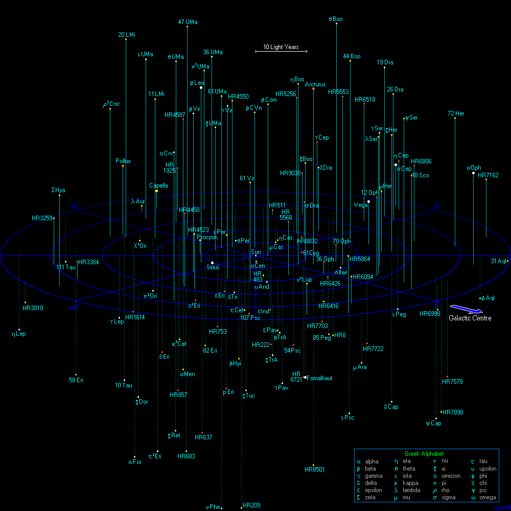 Star Distances From Earth Chart