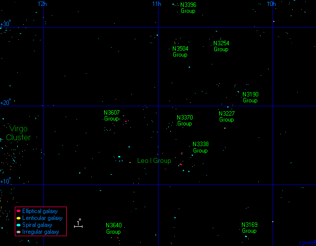 The Leo II Groups