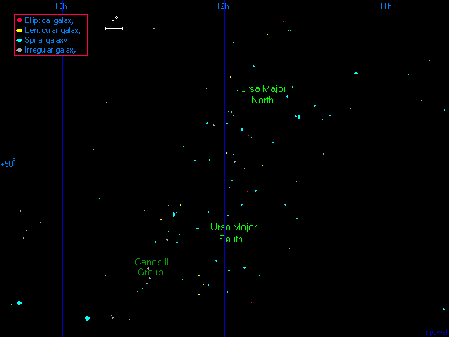 The Ursa Major Groups