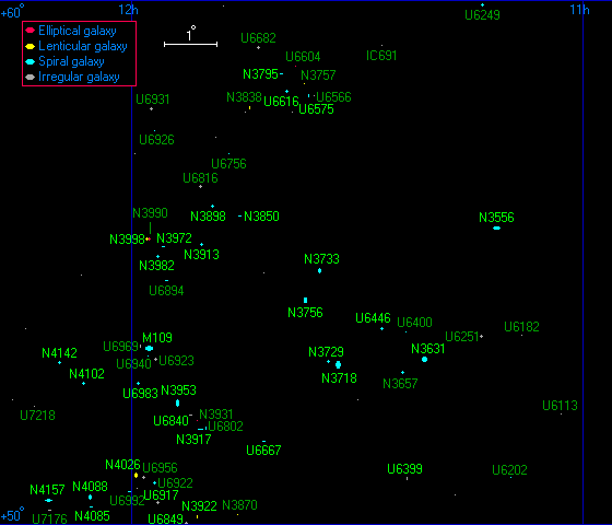 The Ursa Major North Group