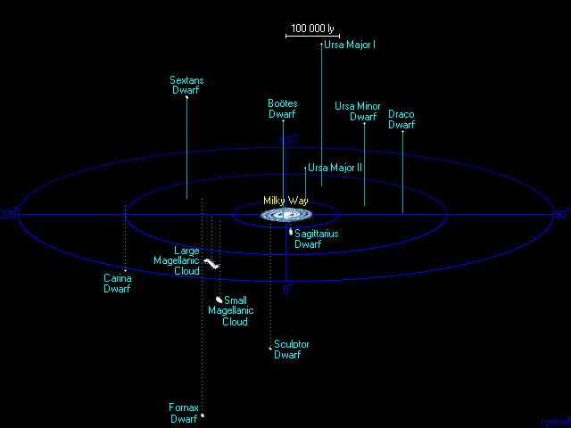 The Nearest Galaxies