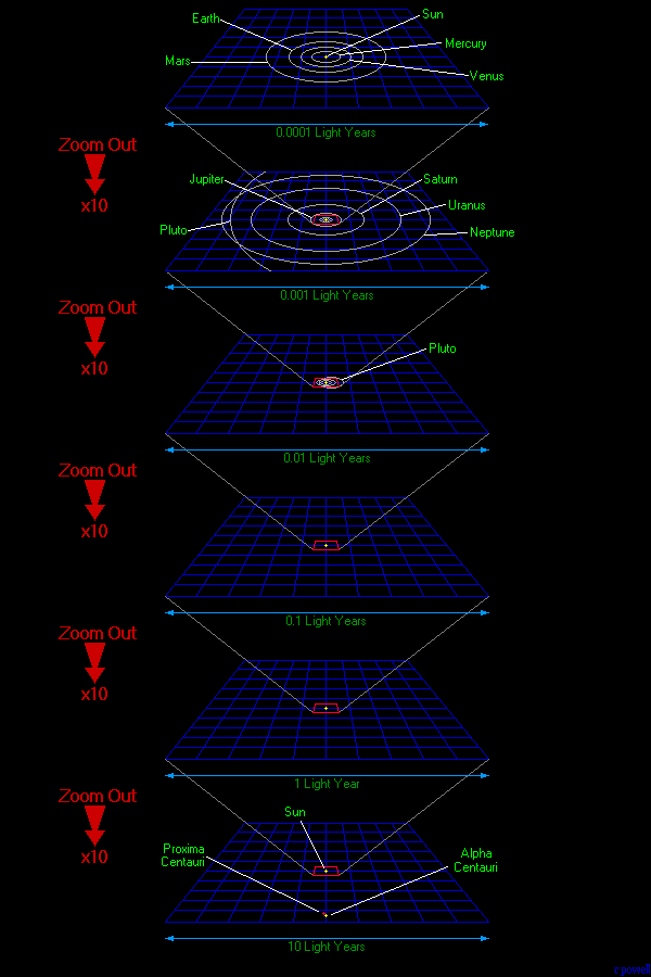 The distance to the nearest stars