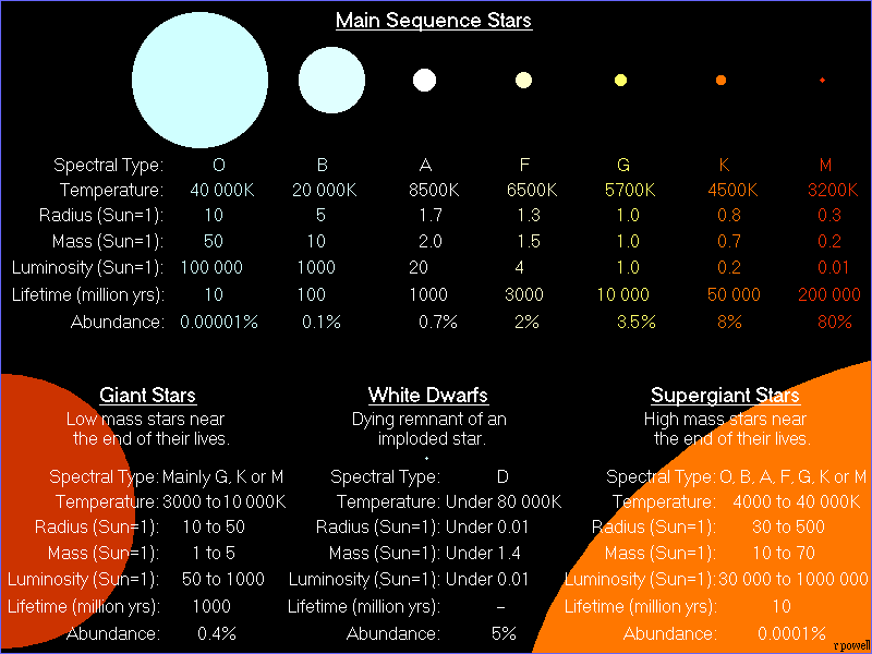 Stellar Classification of Stars