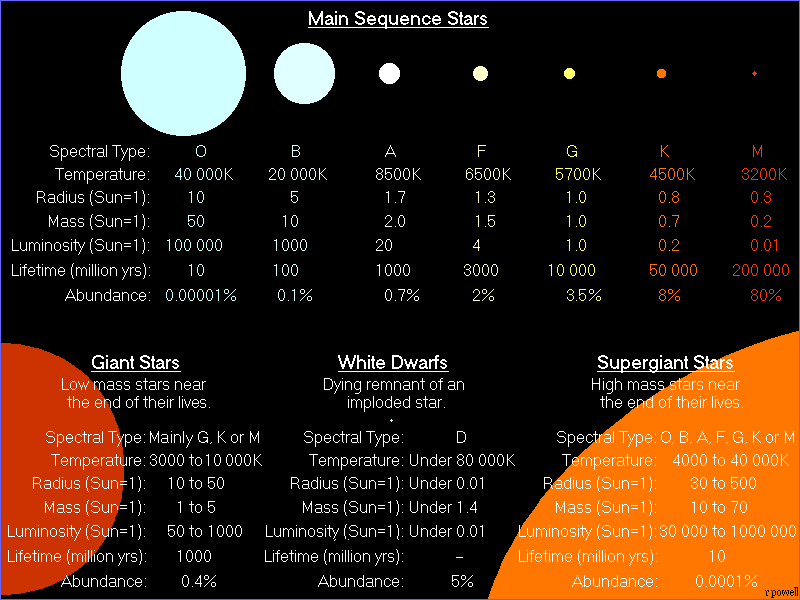 Types Of Stars Chart