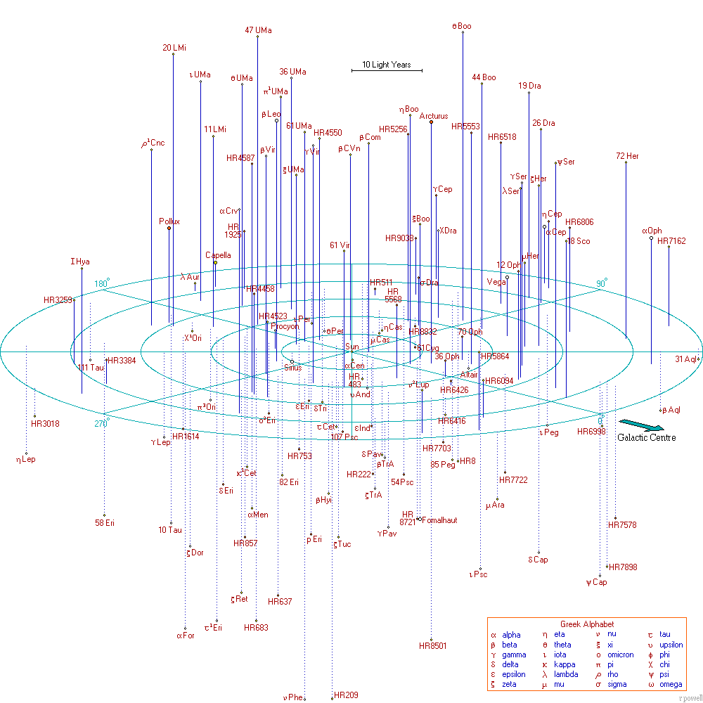 Star Distances From Earth Chart