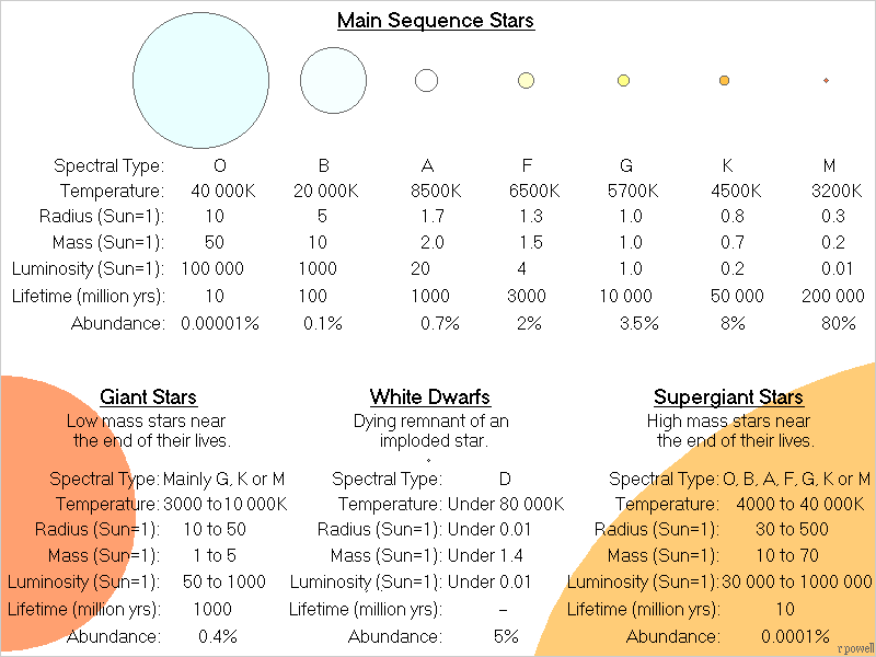  shows typical average properties for the different types of stars
