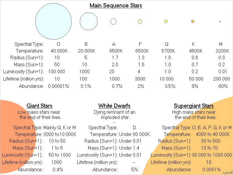 shows typical average properties for the different types of stars